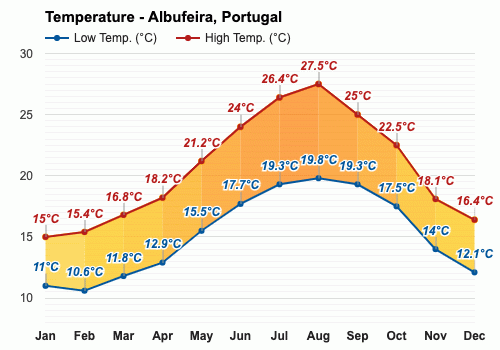 albufeira portugal weather in june