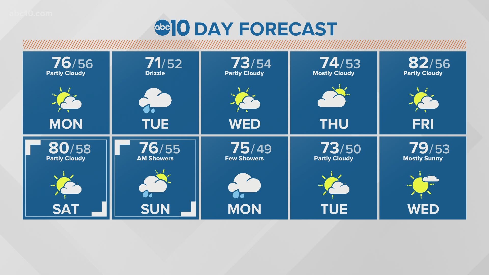 weather forecast northern california 10 day