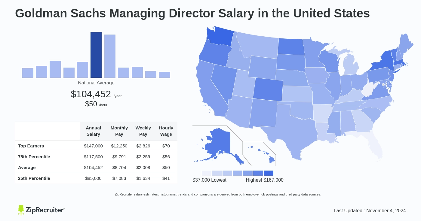 goldman sachs managing director salary