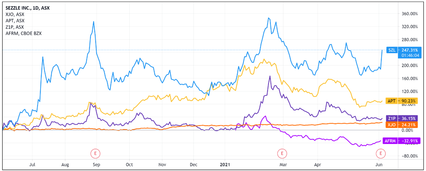 sezzle share price asx