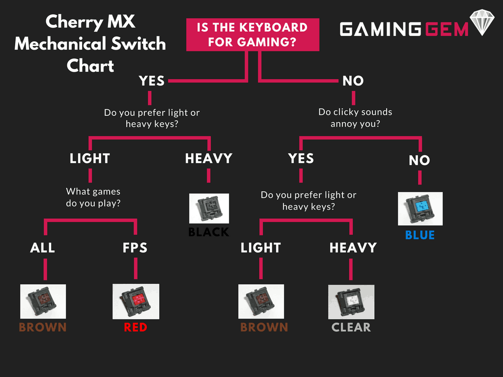 cherry mx clear vs brown