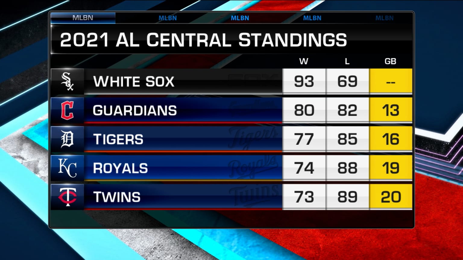 al central standings