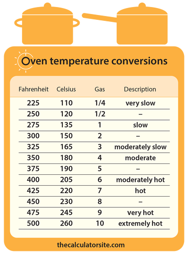 400f to gas mark