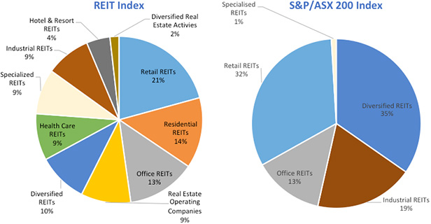 best reit australia