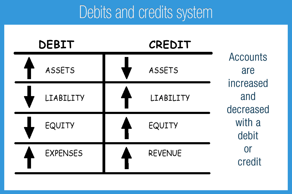 accounting debits and credits cheat sheet