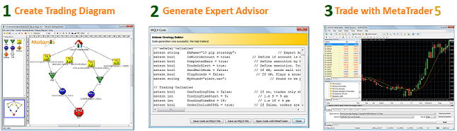 expert advisor builder for metatrader 5