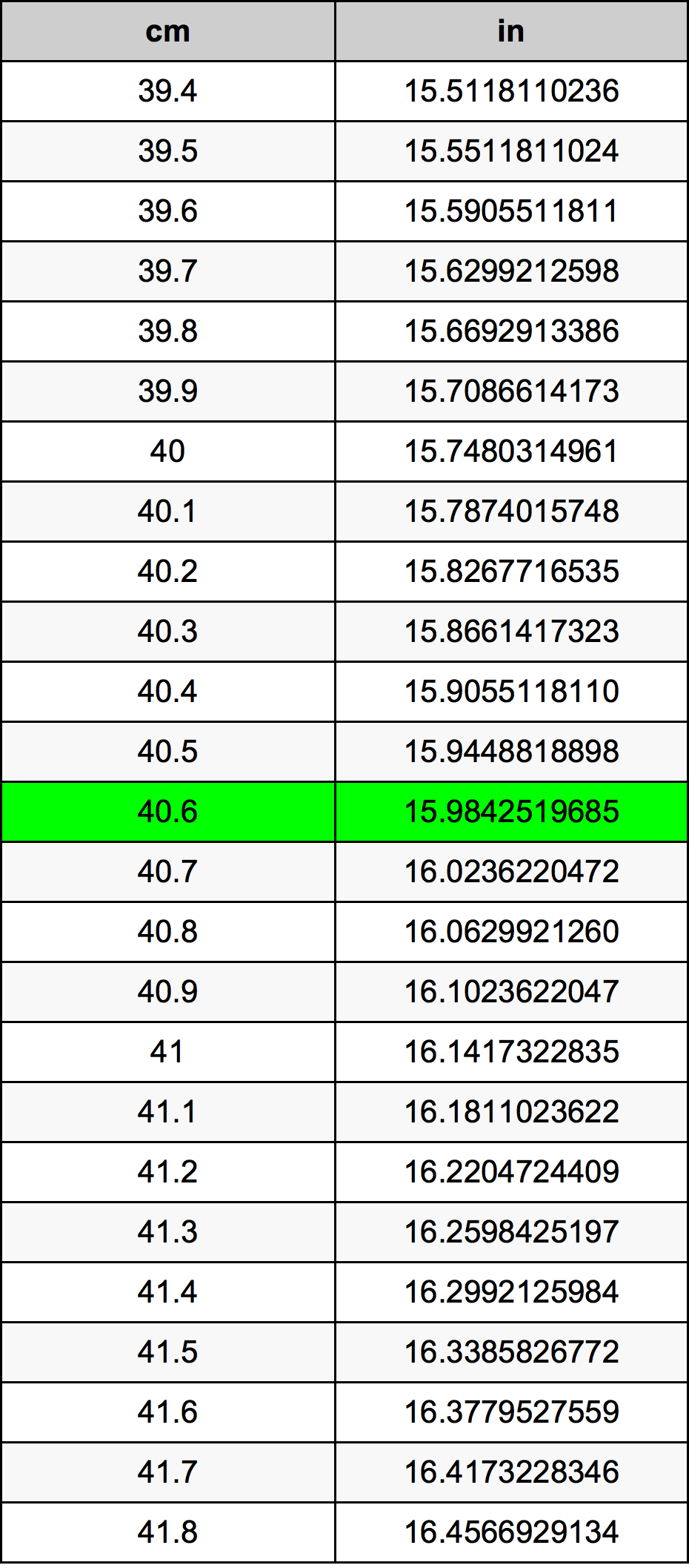 40.6 cm to inches