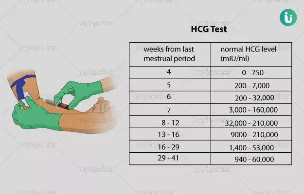 beta hcg 32000