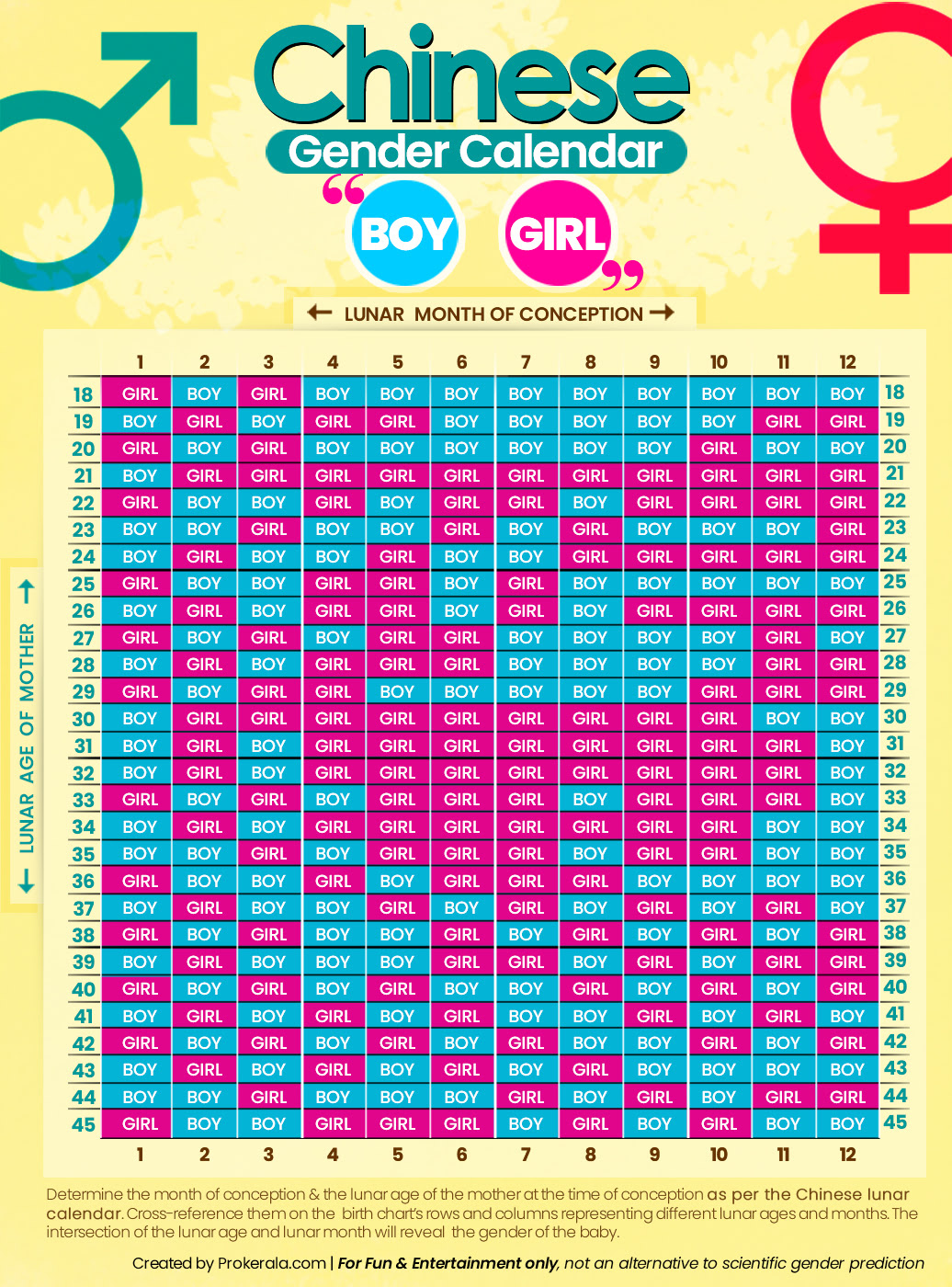 chinese pregnancy chart