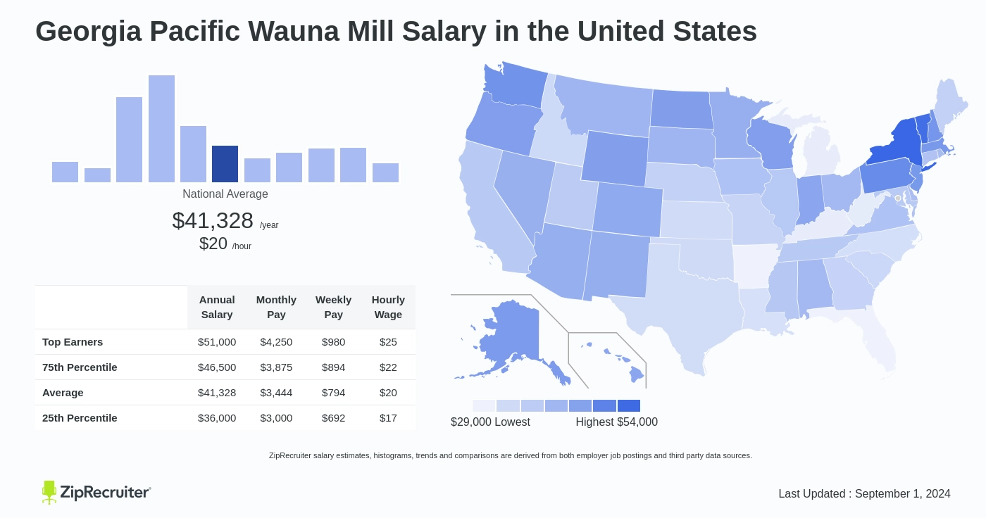 georgia pacific salaries