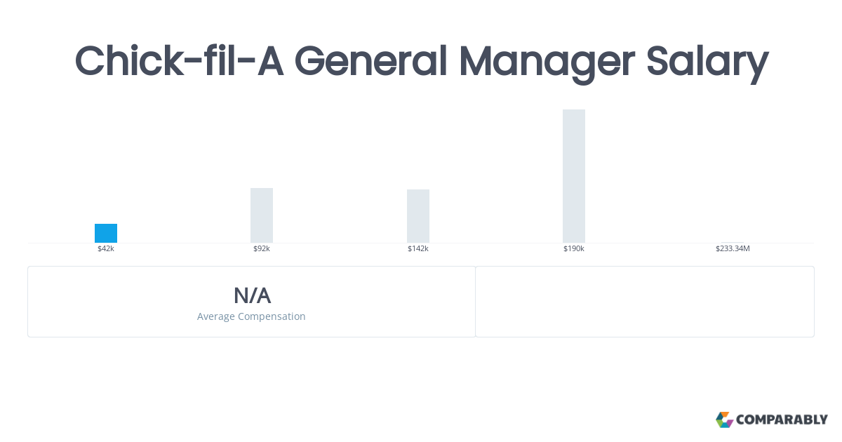 chick fil a manager salary