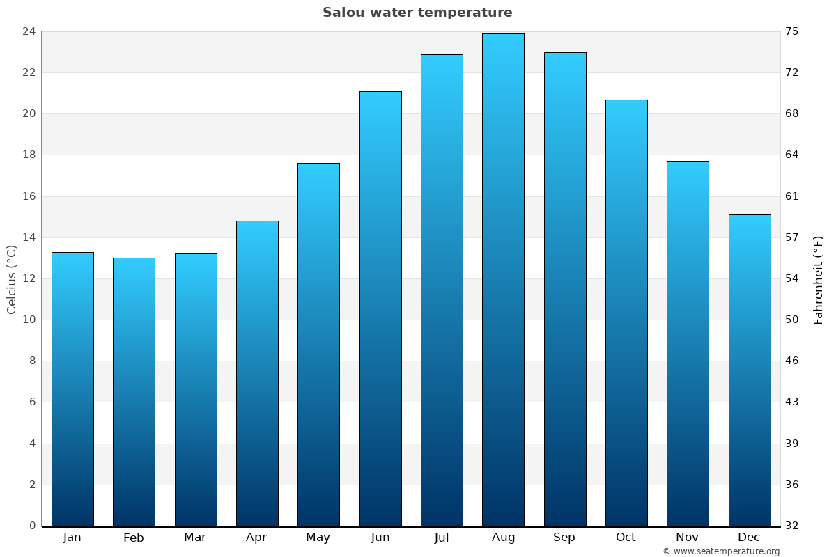 salou temperature august