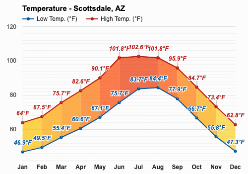 scottsdale arizona weather in august