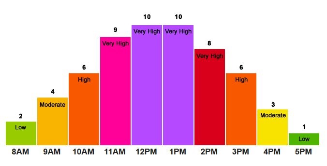 uv index tucson az