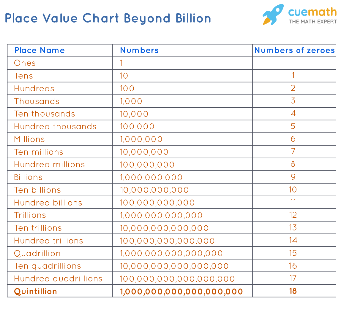 how many zeros in quintillion