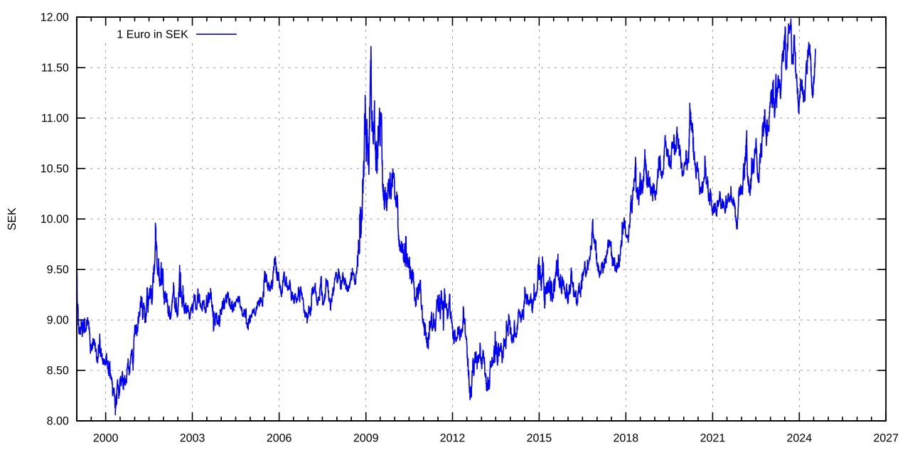 sek euros exchange rate