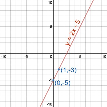 y 2x 5