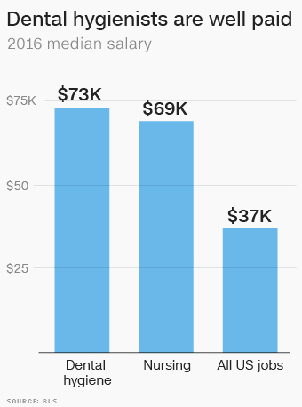 how much does a dental hygienist make