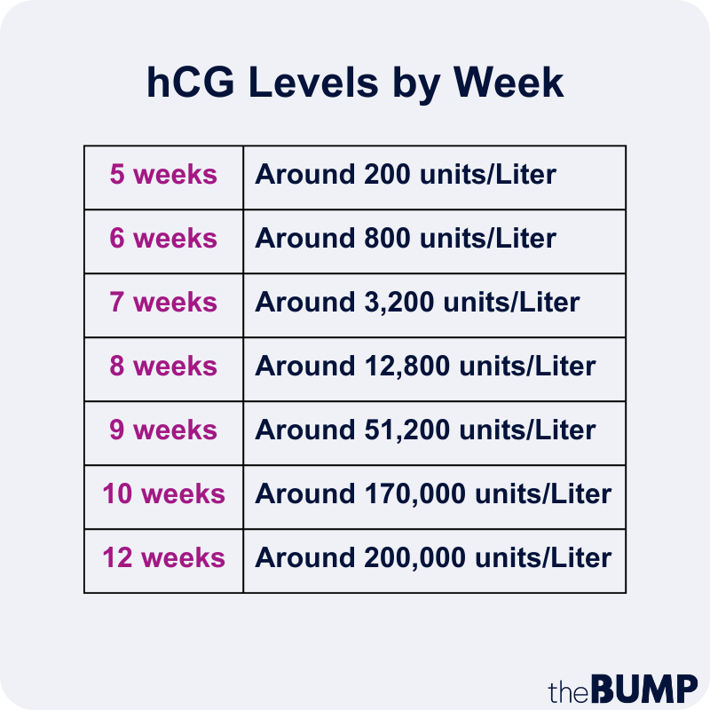 hcg levels by week chart