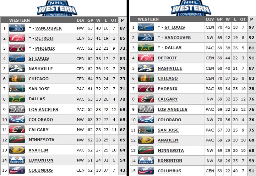 nhl western conference stats