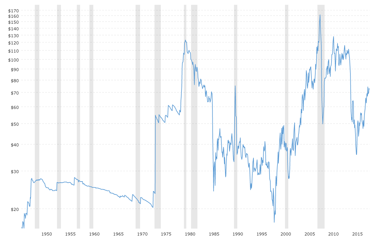 brent prices history