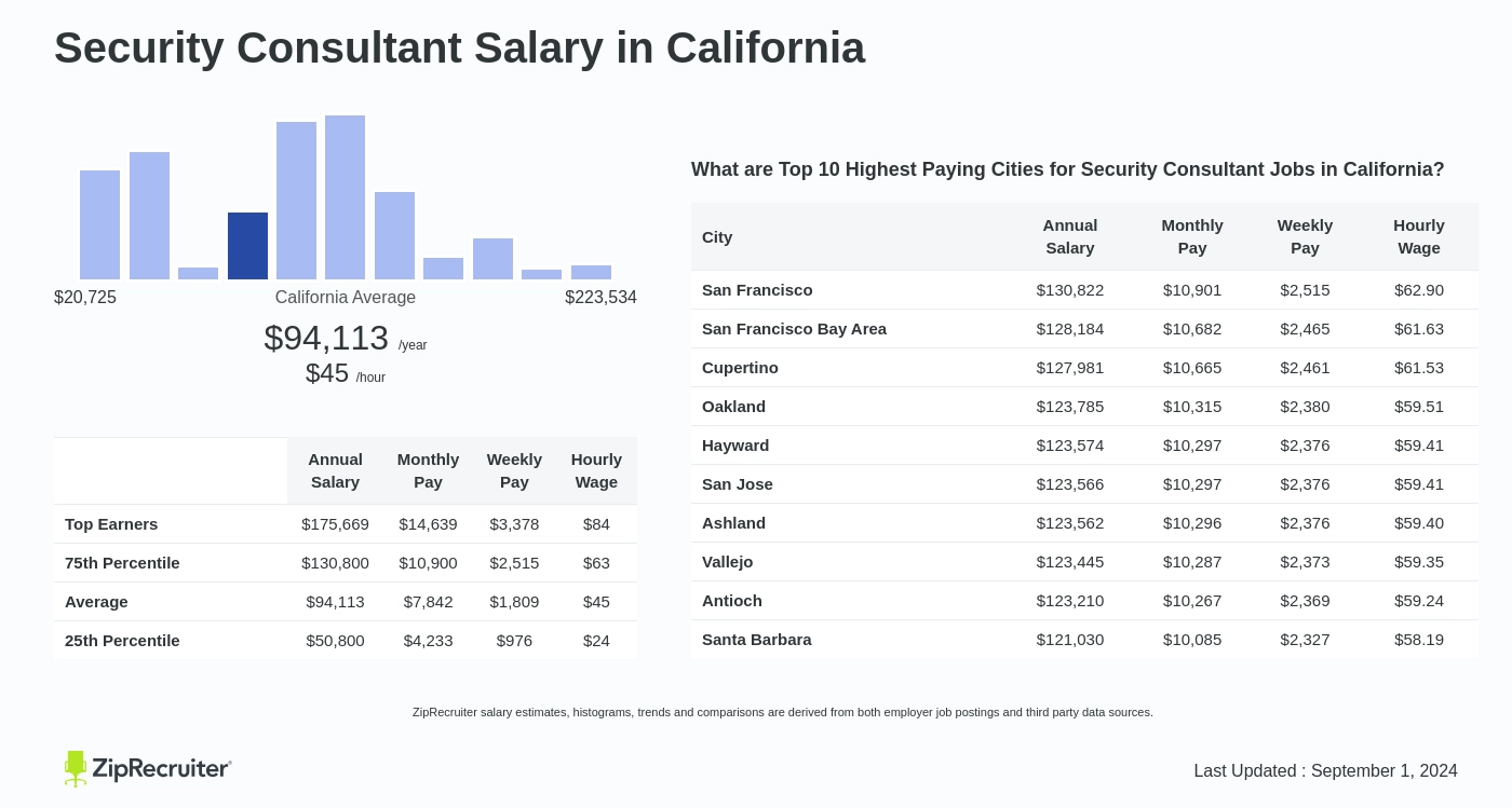 security consultant salary