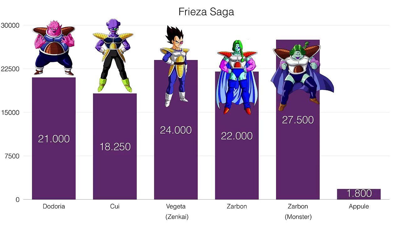 frieza all power levels