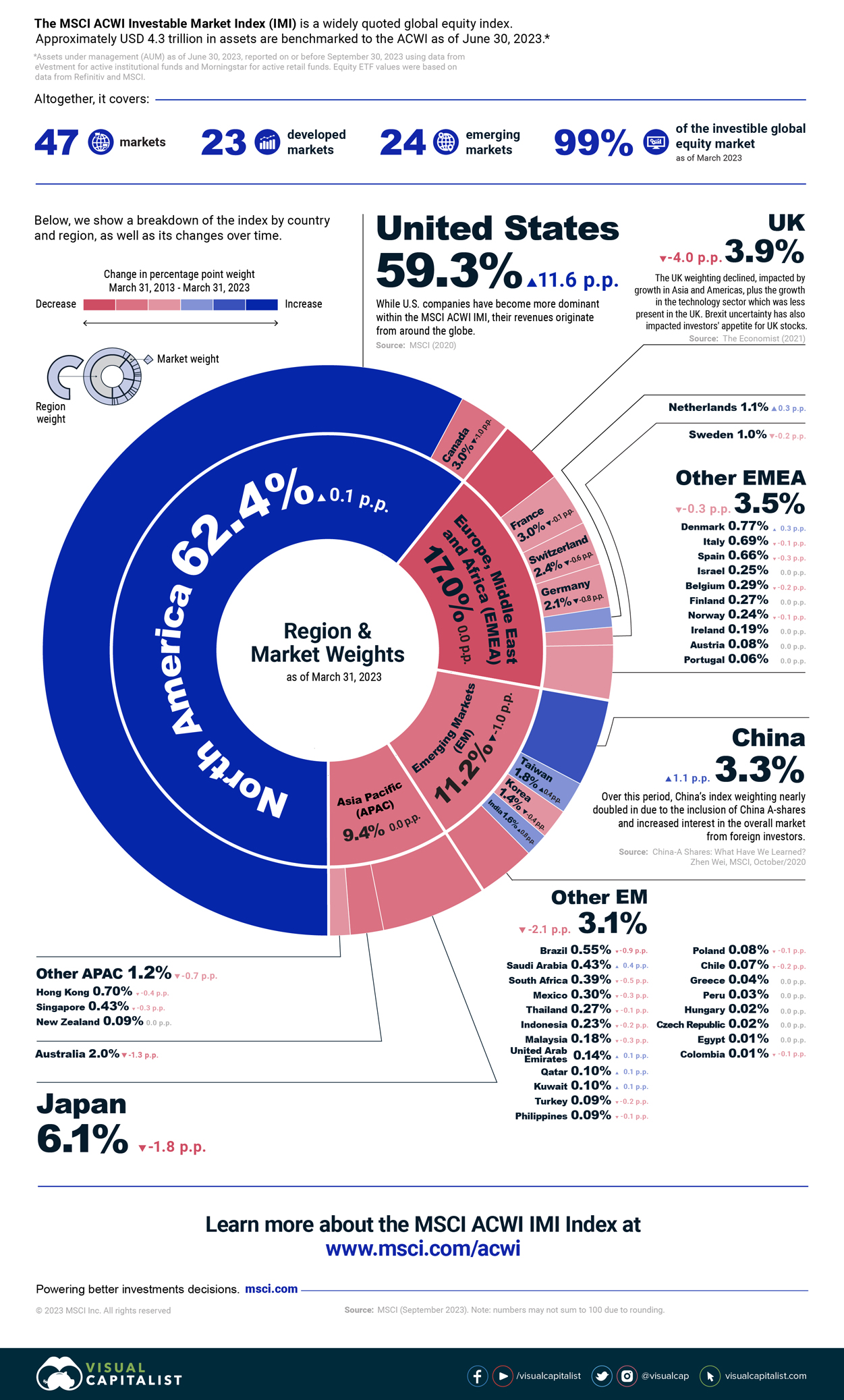 ishares msci acwi