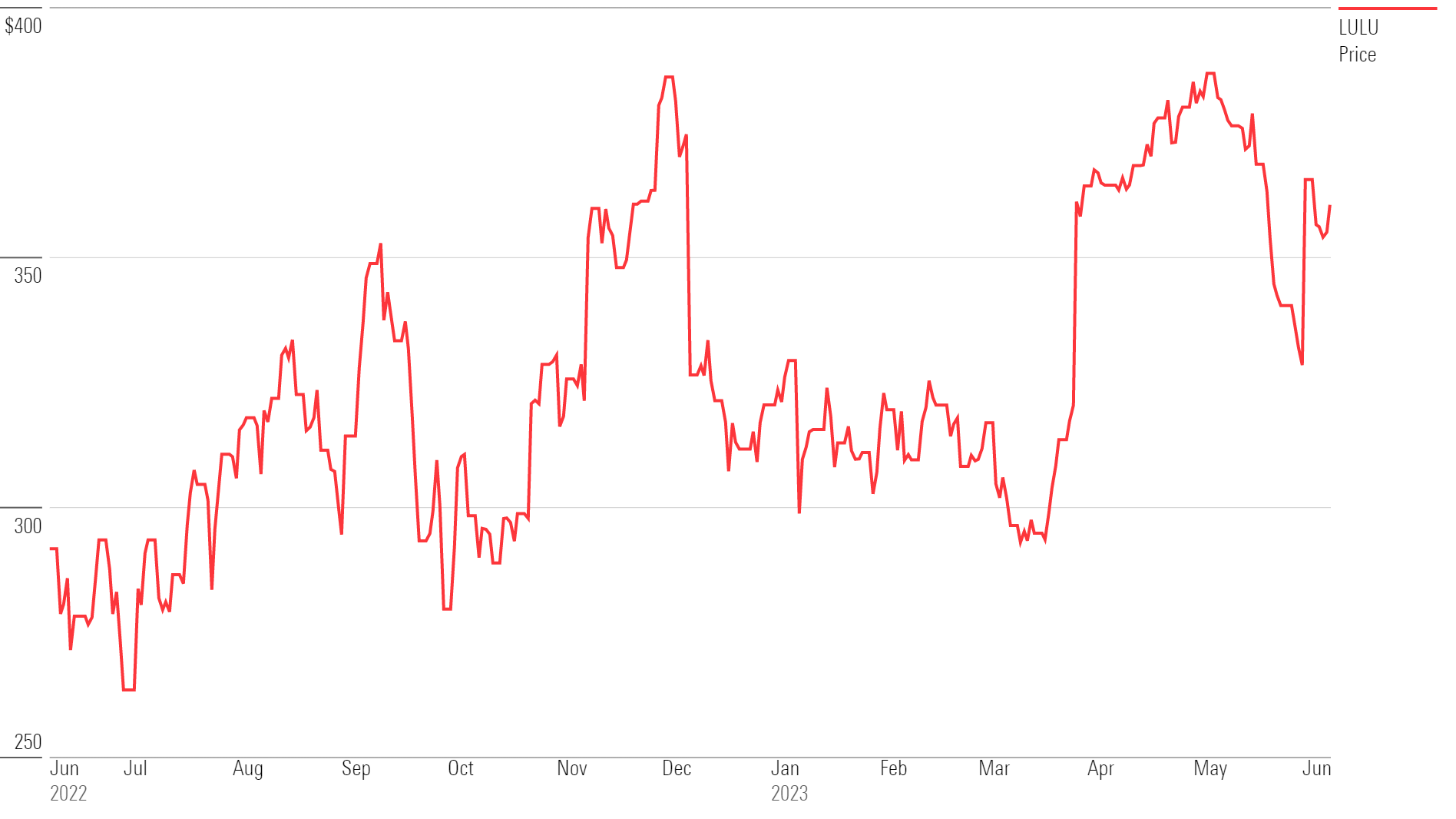 lulu stock price