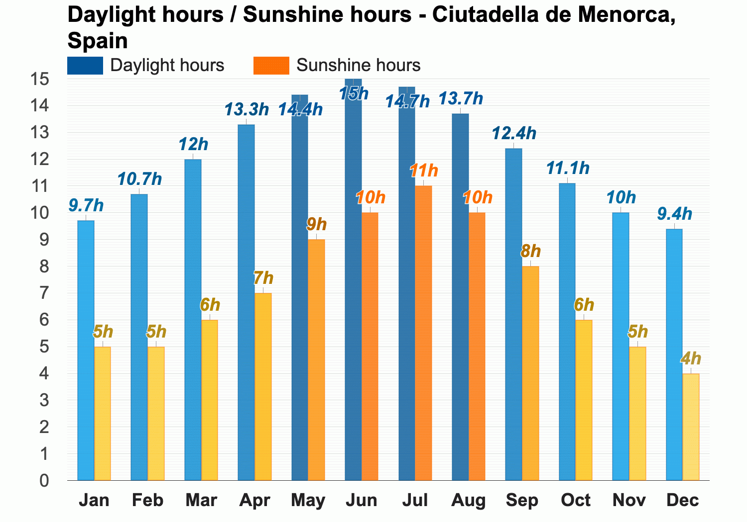 average weather in menorca