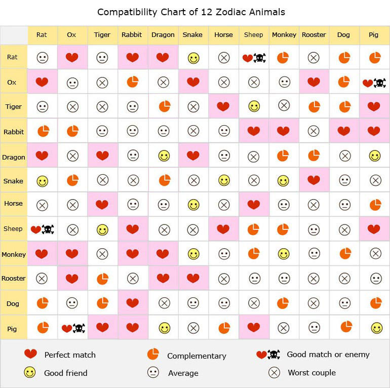 astrology birth chart compatibility