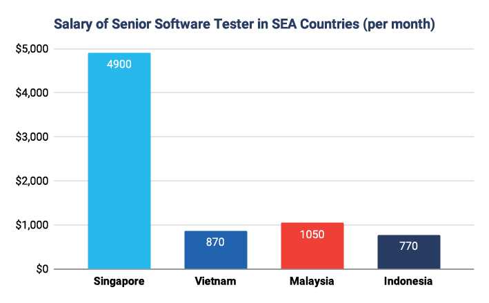 software tester salary