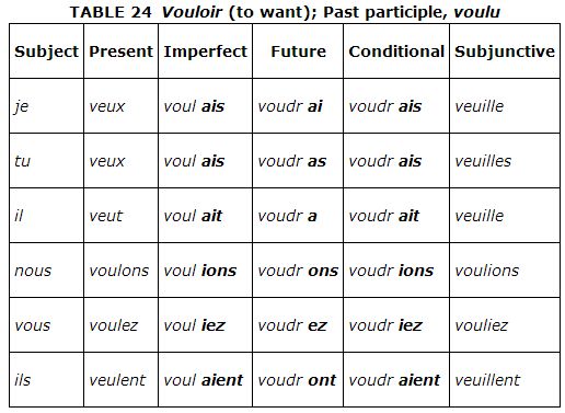 past participle vouloir