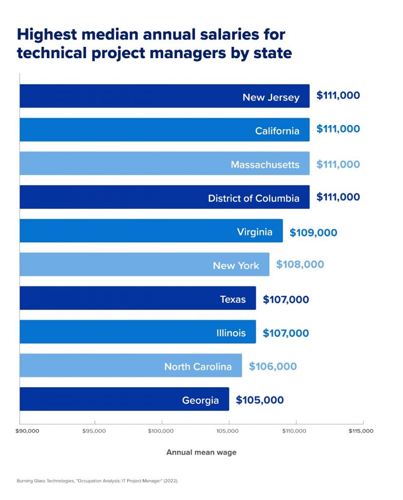 it project manager salary