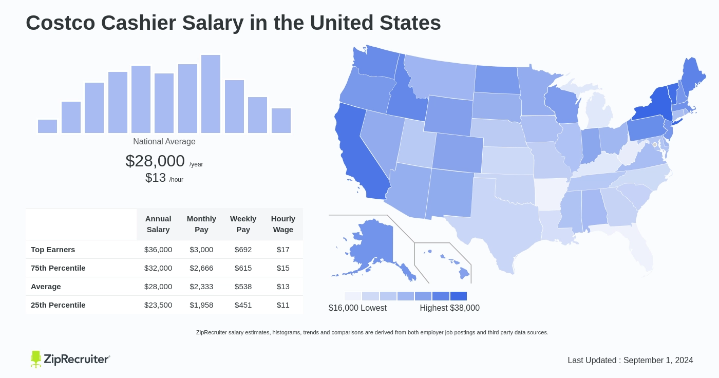 salary of cashier at costco