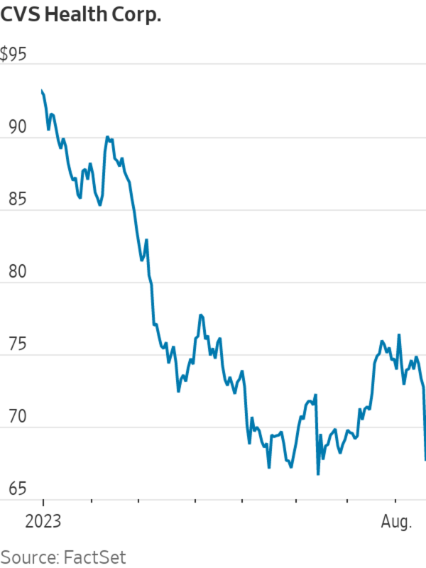 cvs health stock price today