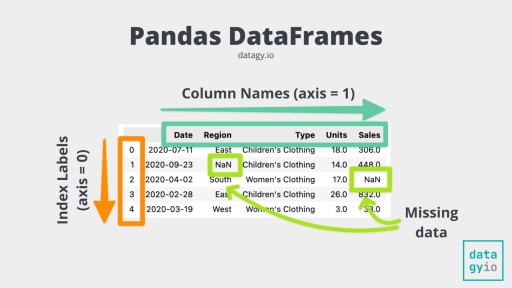 get index of a column in pandas