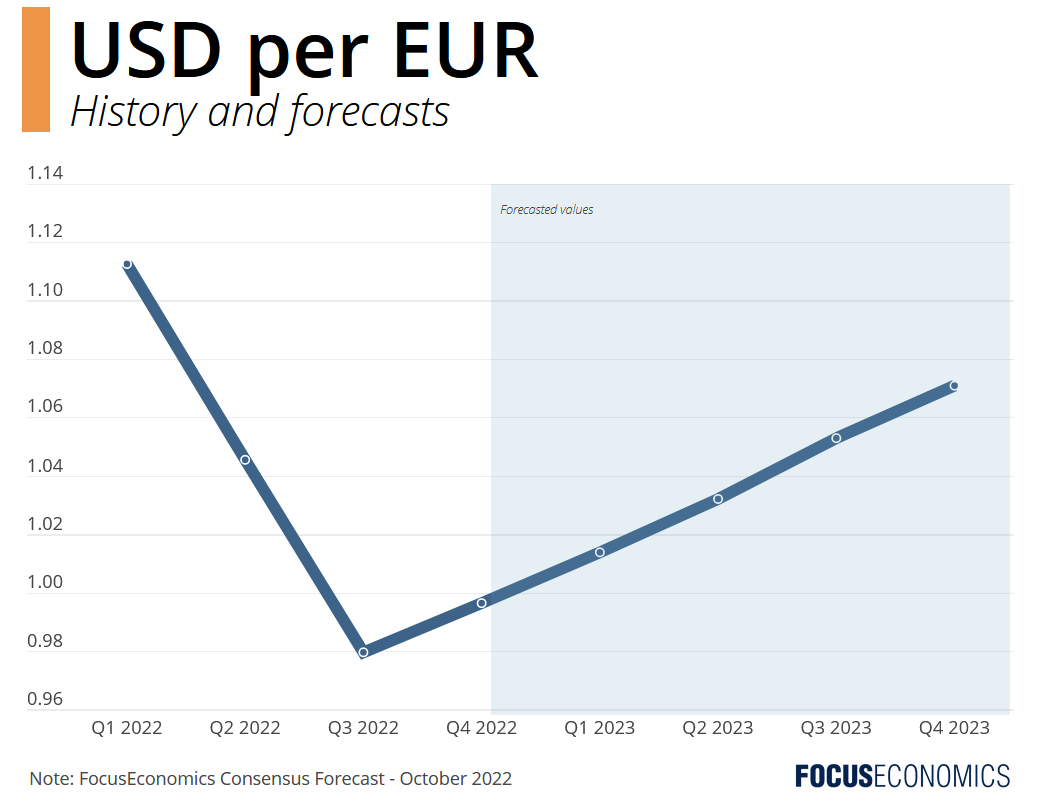 euros into usd