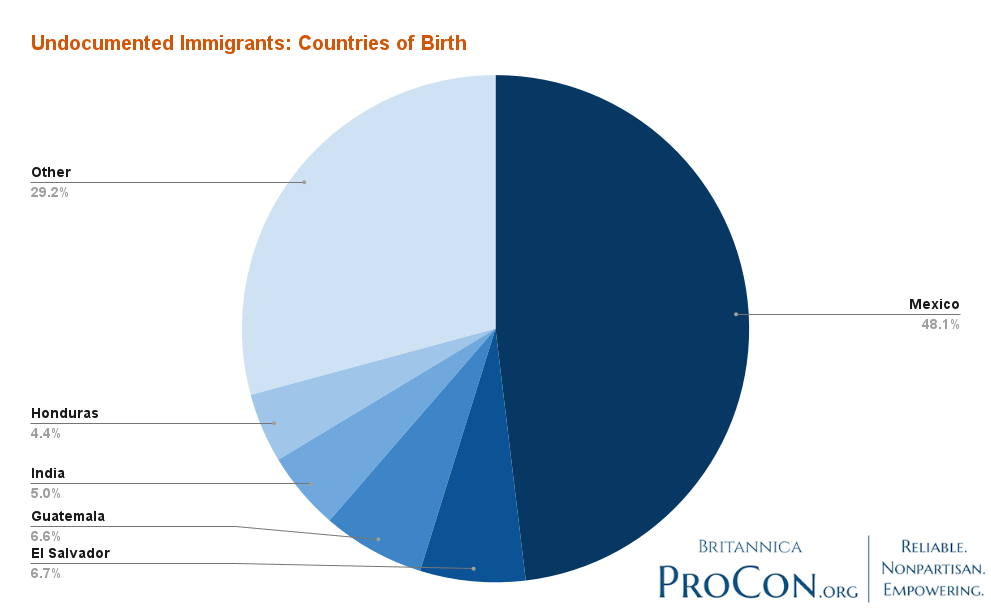 procon immigration