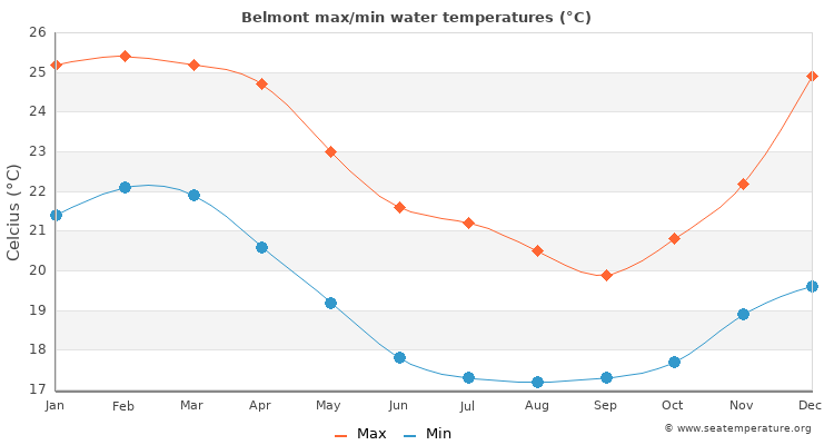 belmont temperature