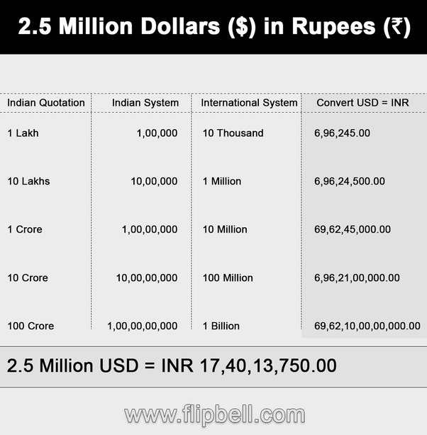 445 million dollars in rupees