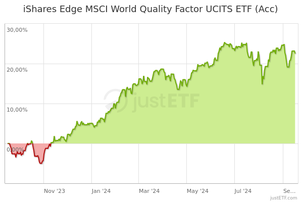 ishares edge msci world quality factor