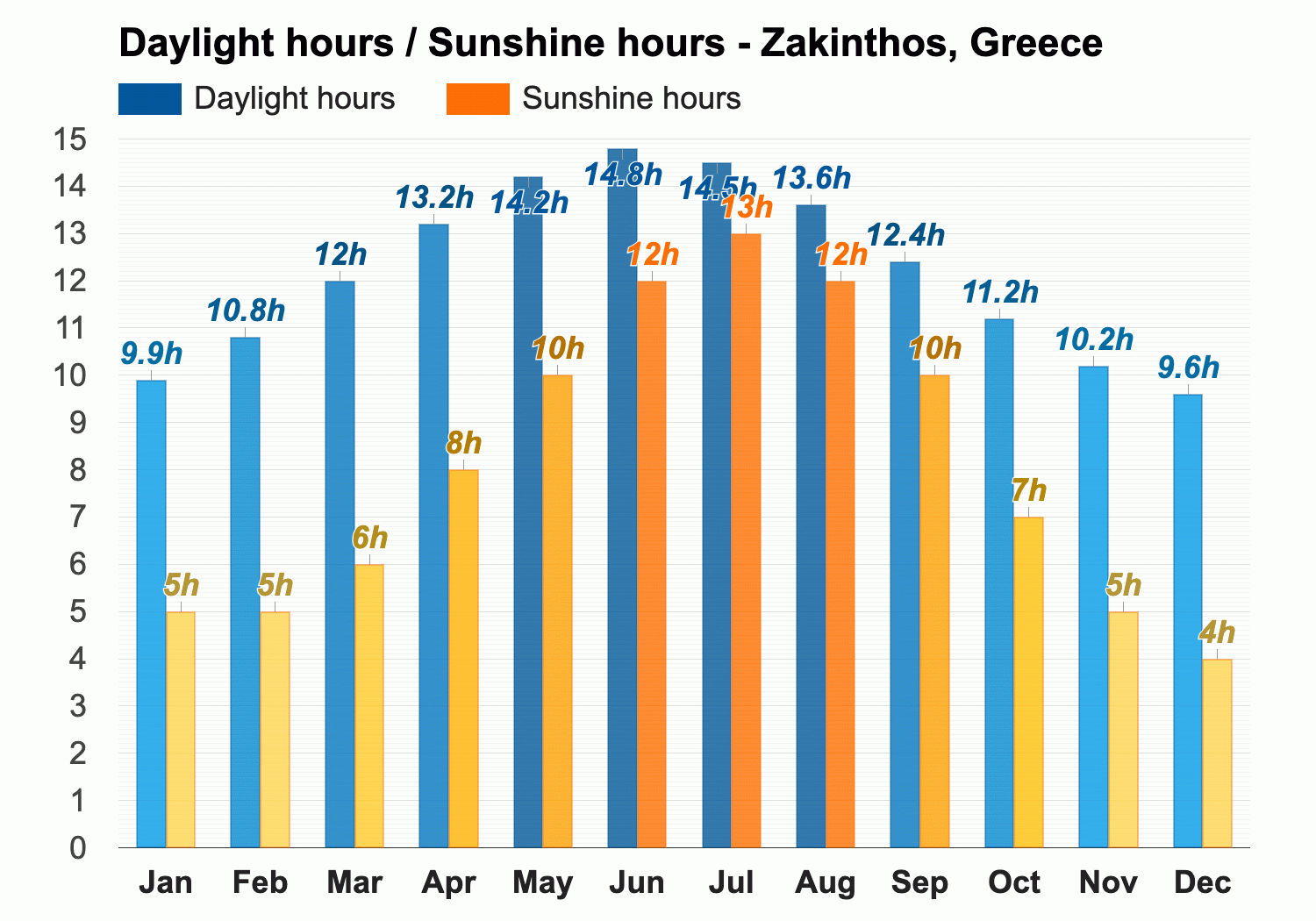 weather for zante in september