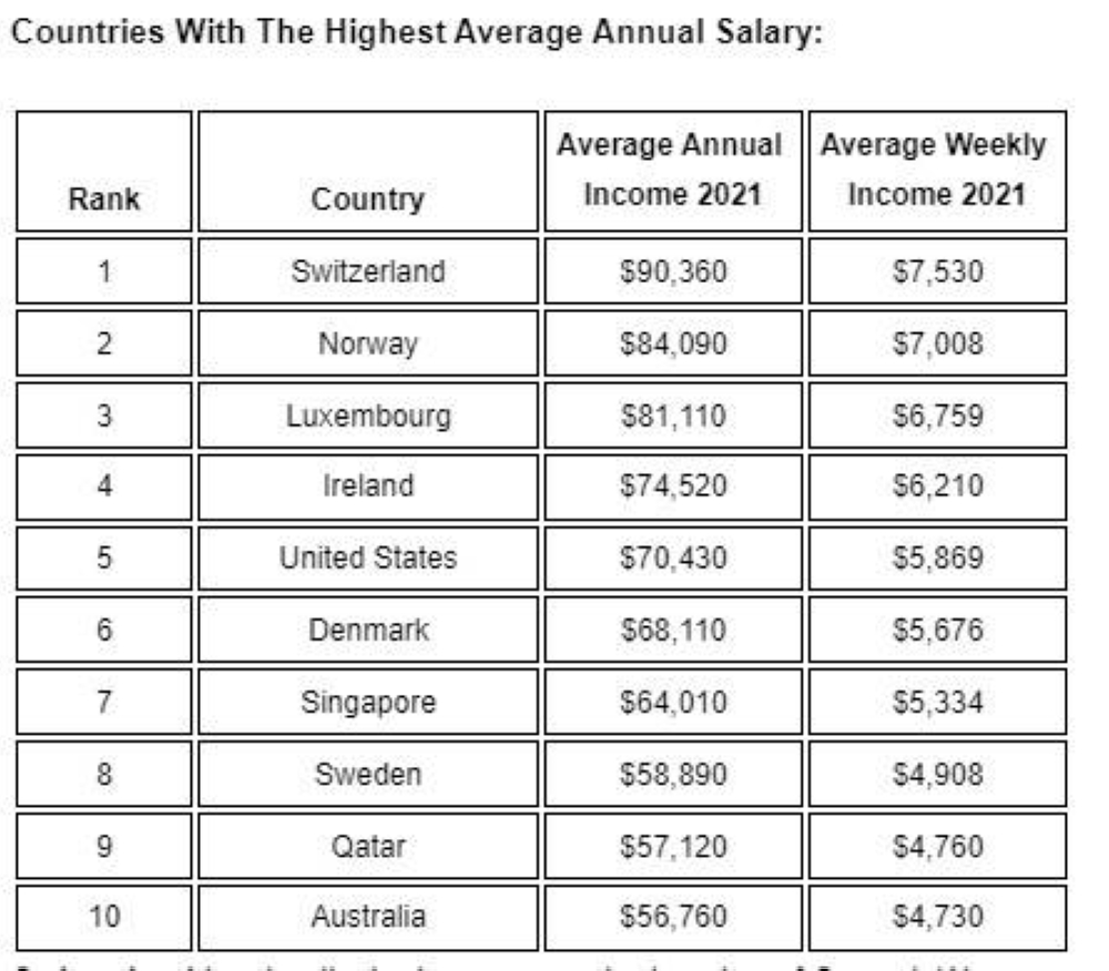 qatar country average salary