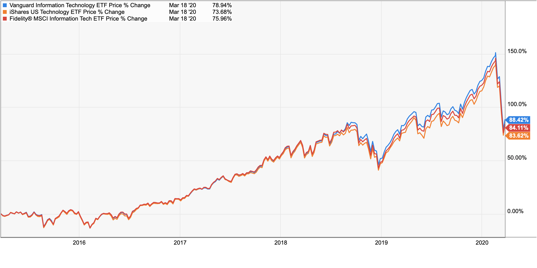 vgt stock