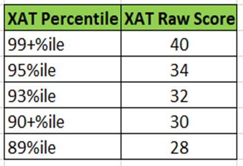 xat percentile vs score