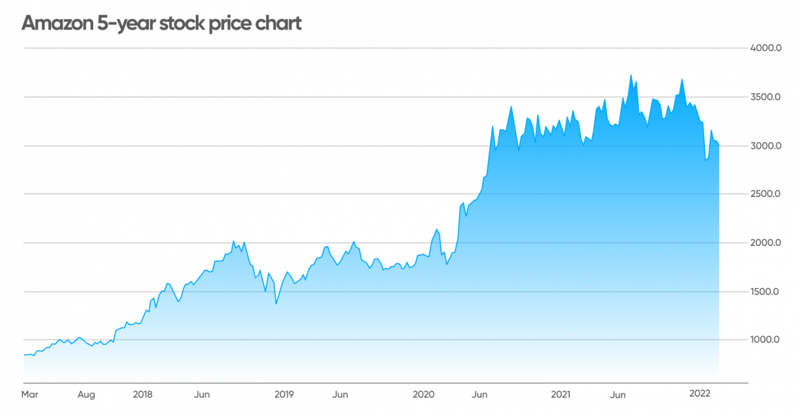 amazon stock price usd