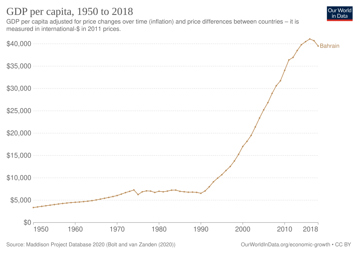 bahrain gdp per capita