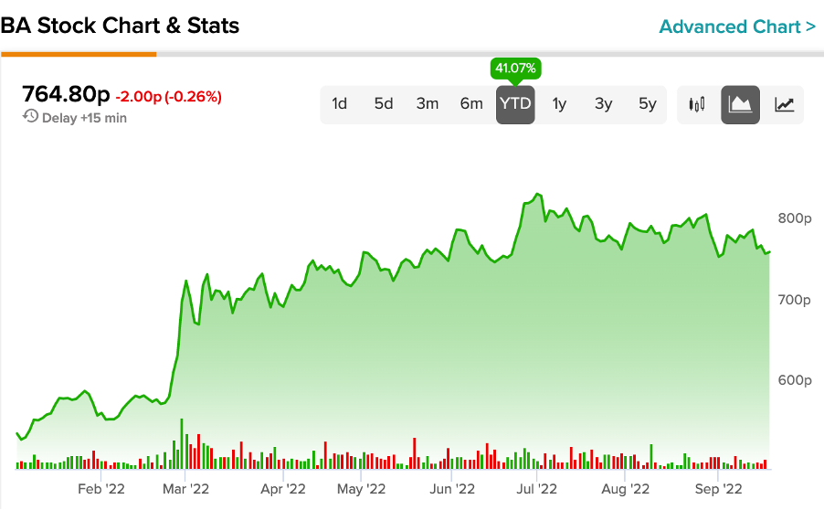 bae systems stock