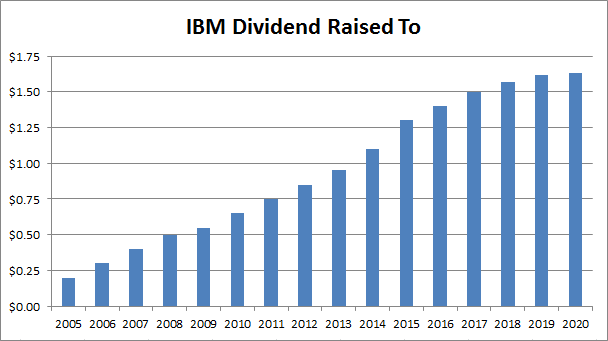 ibm dividends